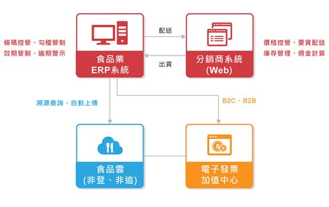 非燈不可|FDA食品業者登錄平台